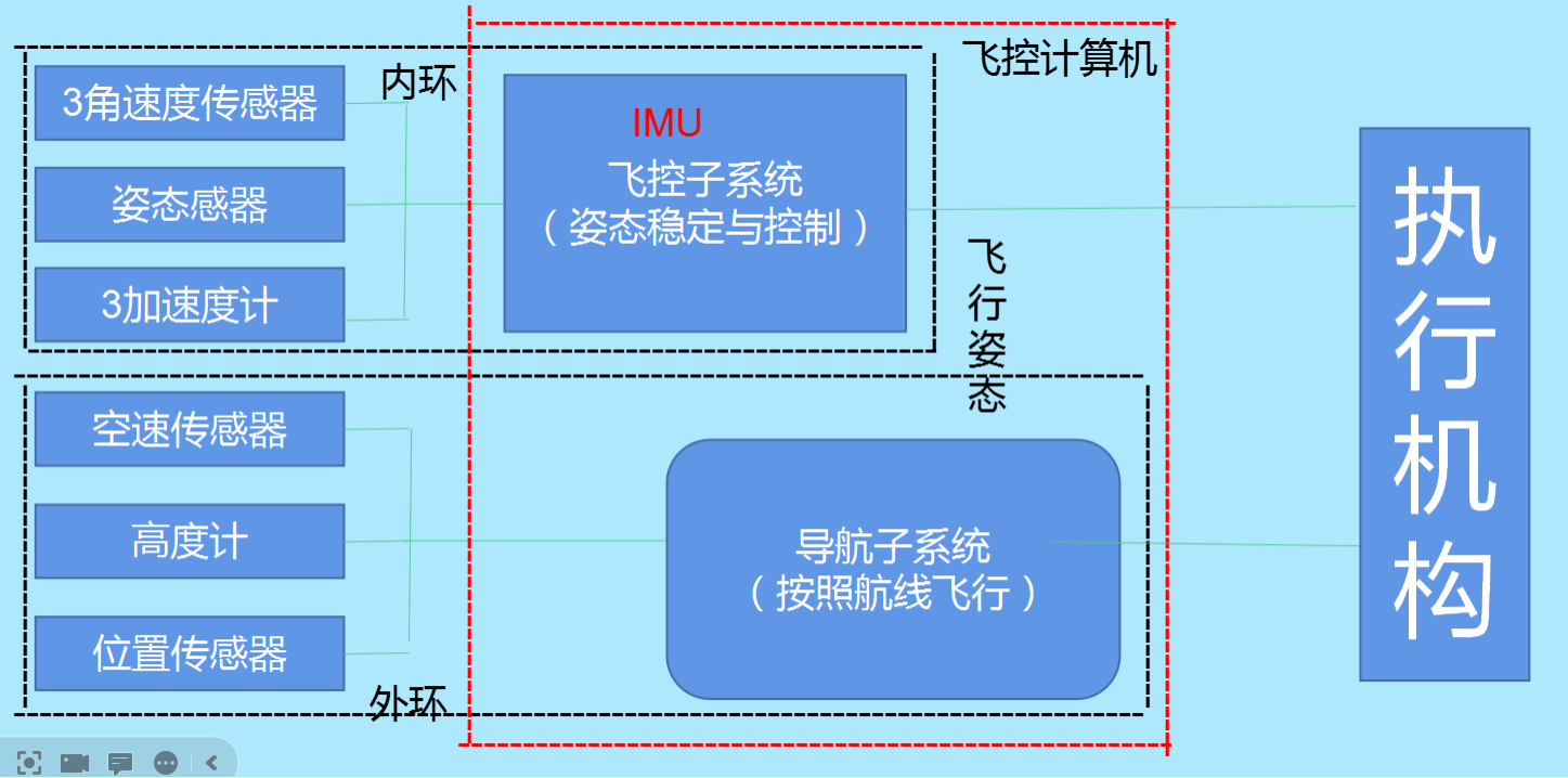 無人機培訓導航飛控系統與電氣/任務載荷